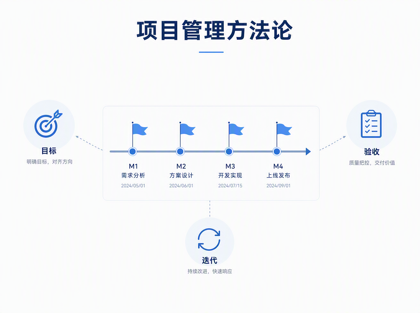 数字员工项目里程碑怎么管？一套可复用的六步落地框架