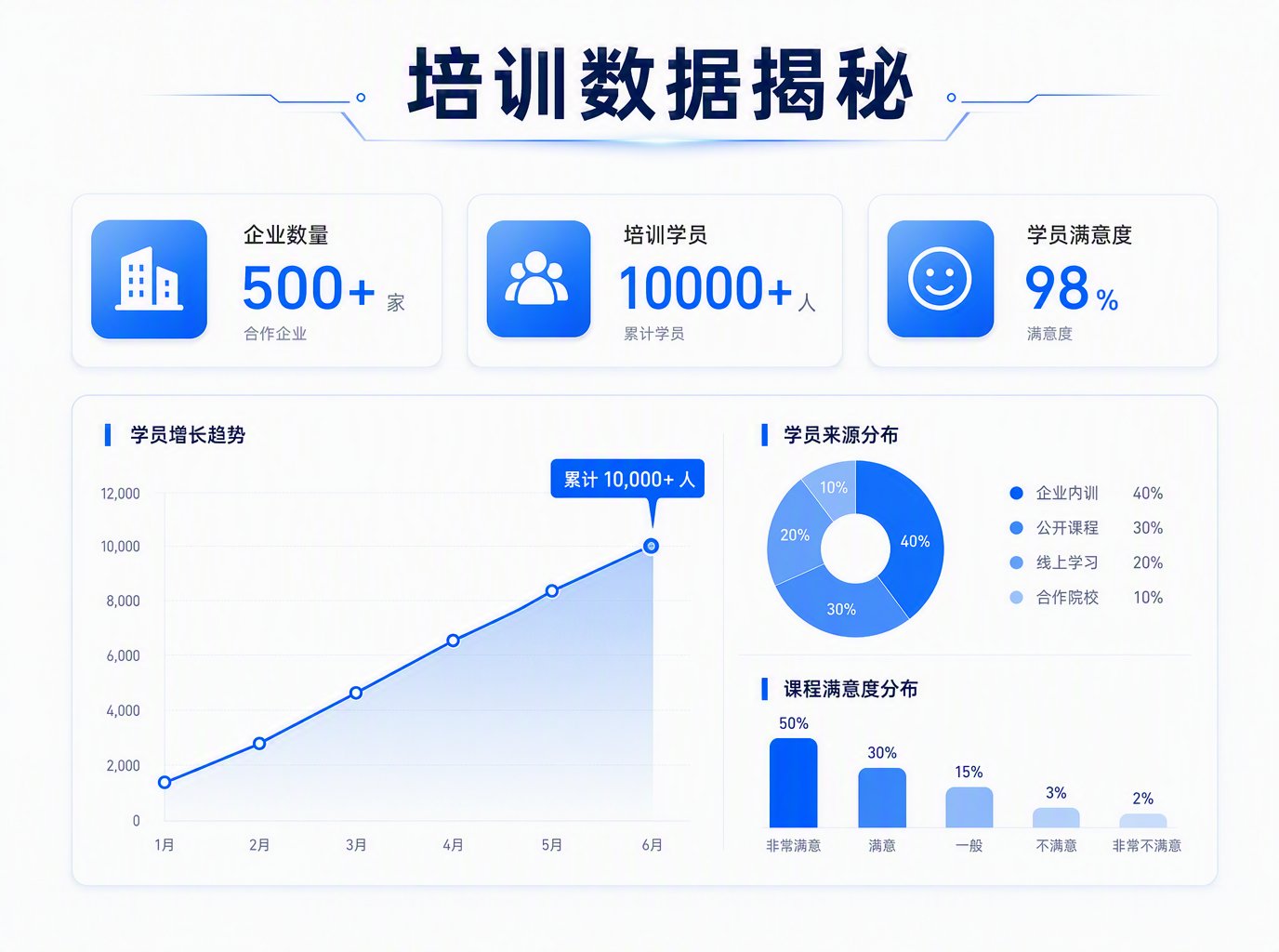 500企业10000学员培训数据？企业最关心的10个问题一次说清