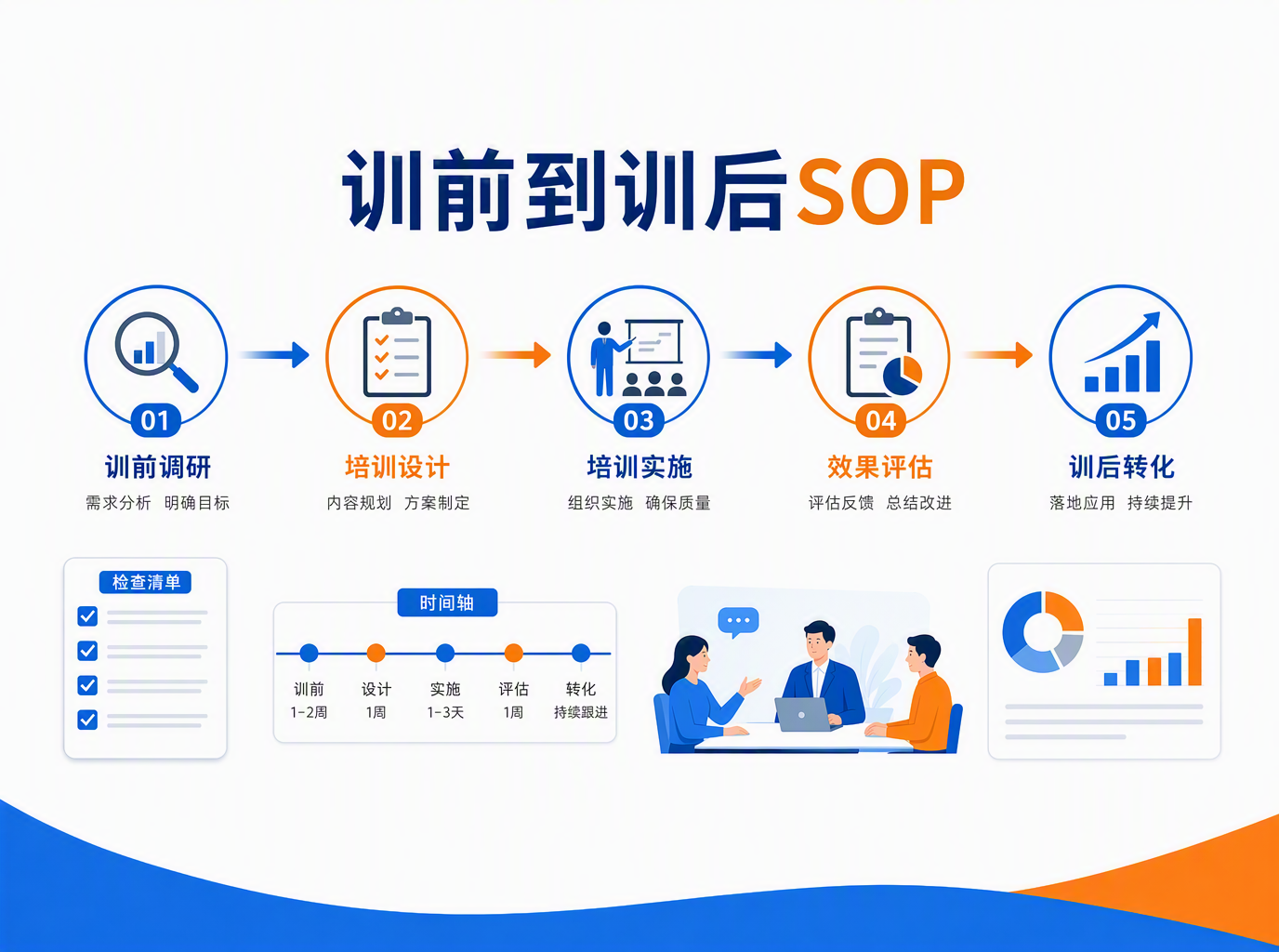 训前调研到训后转化SOP怎么做？一份可落地的分步操作指南