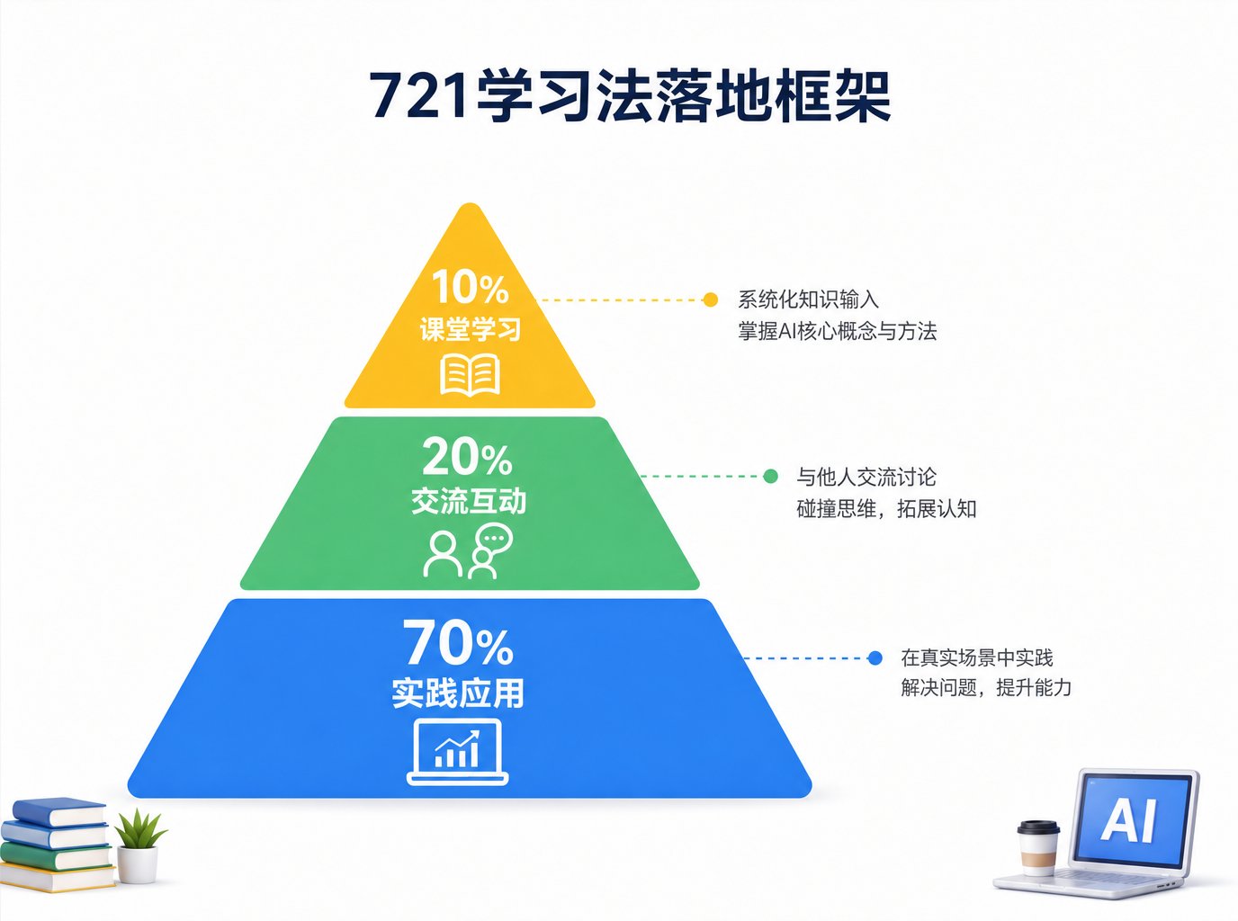 721学习法用在AI培训上效果怎么样？一套可复用的落地框架